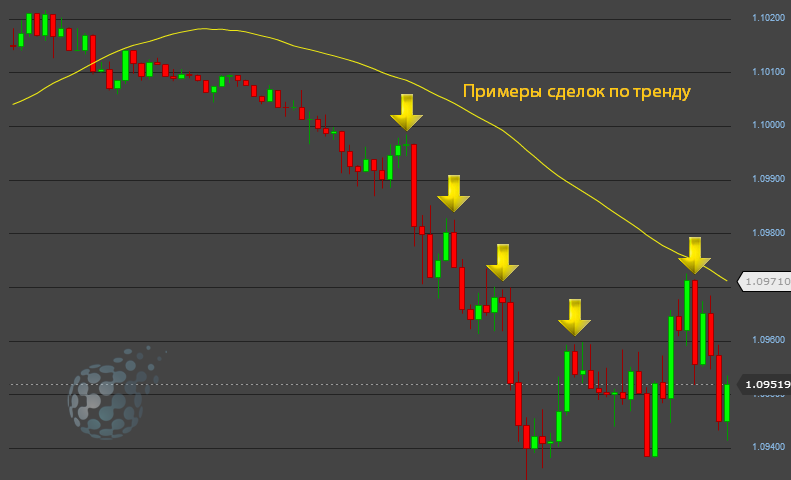 Сделки по системе бинарной торговли